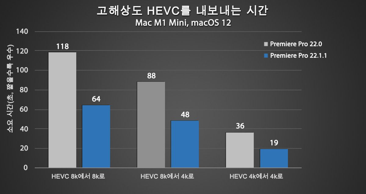 M1 Mac의 macOS 12 환경에서 고해상도 HEVC 내보내기 속도 향상