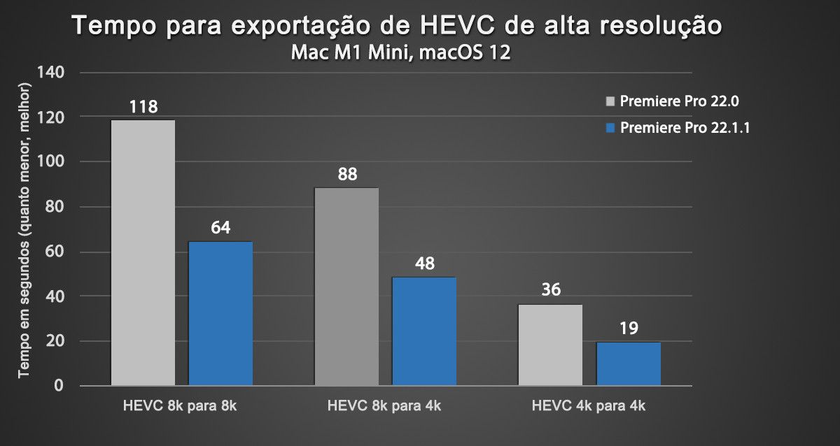 Exportação mais rápida de HEVC de alta resolução com macOS 12 em Macs M1 