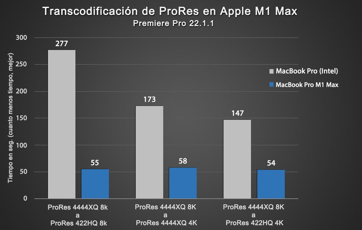 La transcodificación ProRes ahora es más rápida en los MacBook Pro con el chip M1 Max de Apple