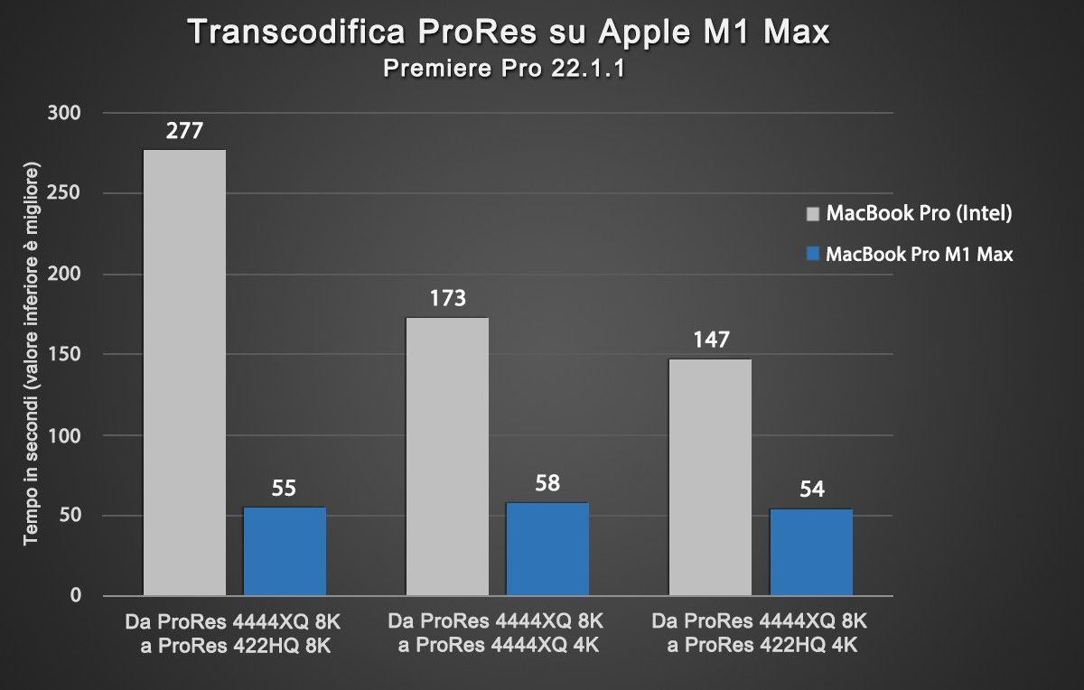 Transcodifica ProRes più rapida su MacBook Pro con chip Apple M1 Max