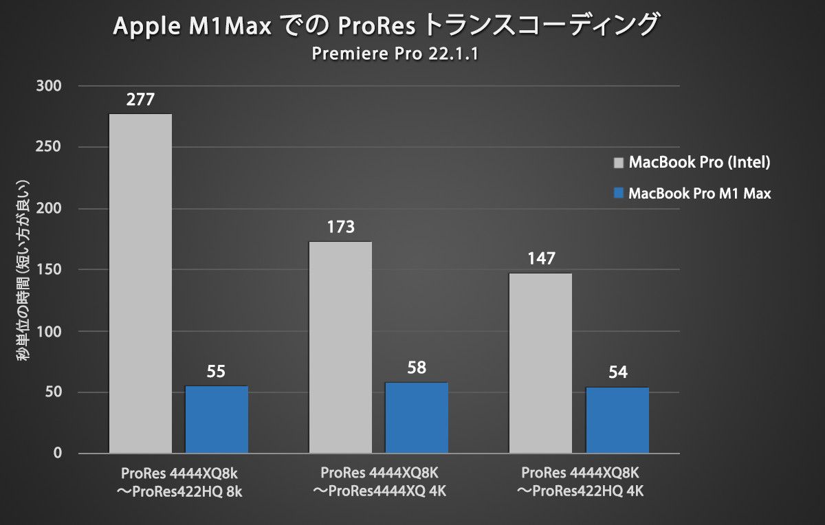 Apple M1 Max MacBook Pro で ProRes トランスコードの高速化