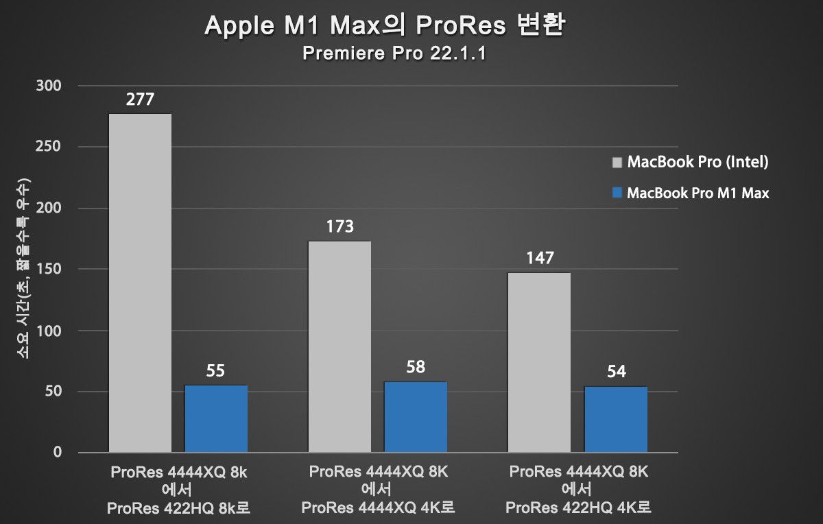 Apple M1 Max MacBook Pro에서 보다 빠른 ProRes 변환