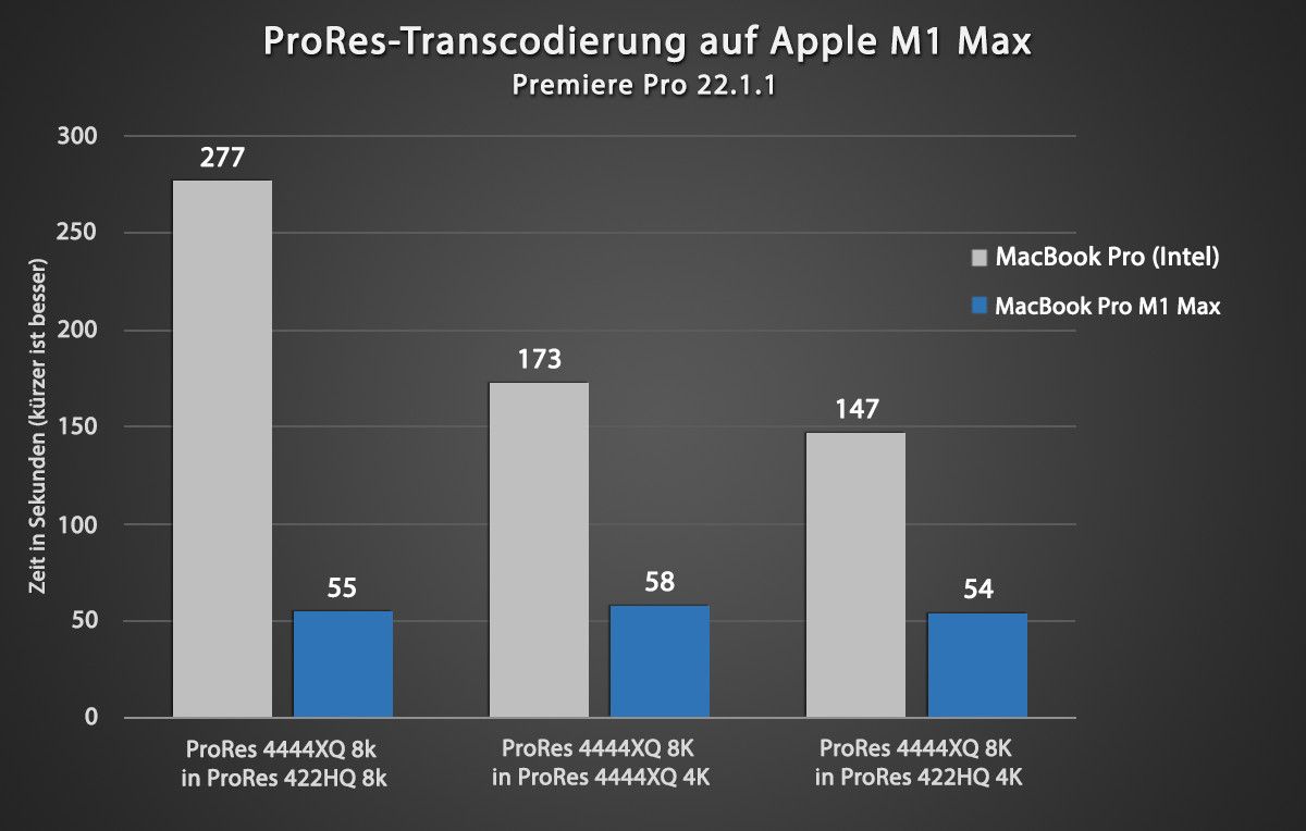 ProRes transcodiert auf Apple M1 Max MacBook Pros jetzt schneller