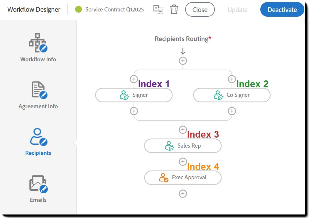 Ejemplo de diagrama de flujo de firma con cuatro destinatarios.