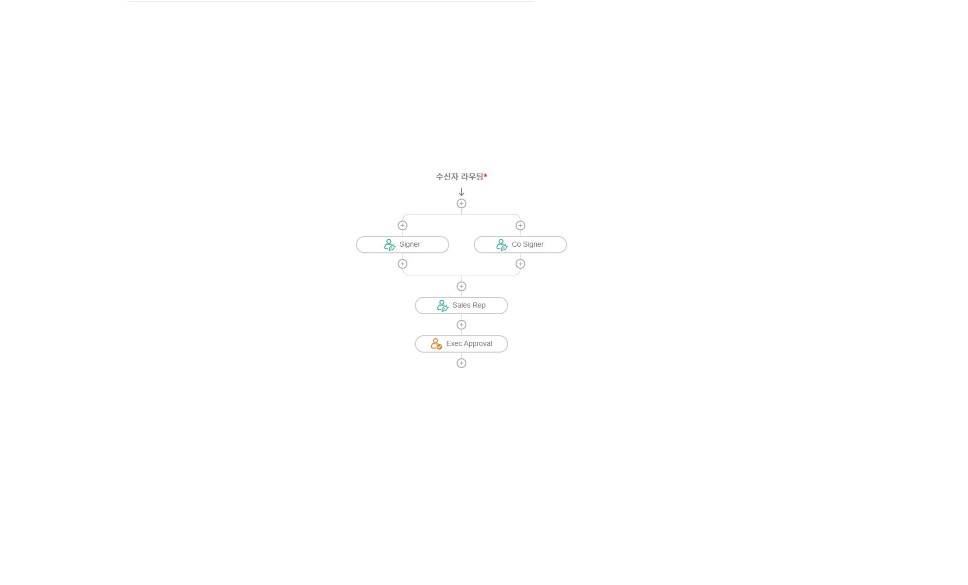 병렬 흐름에 있는 두 개의 고객 서명자 및 순차적 프로세스에 있는 두 개의 내부 서명자를 보여주는 수신자 흐름의 예시입니다.