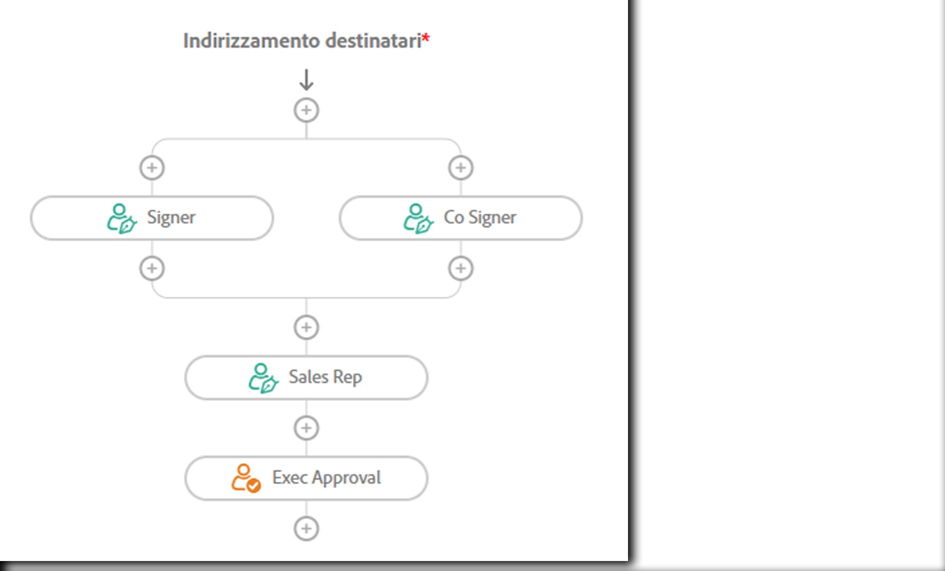 Esempio di flusso di destinatari che mostra due firmatari cliente in un flusso parallelo e due firmatari interni in un processo sequenziale.