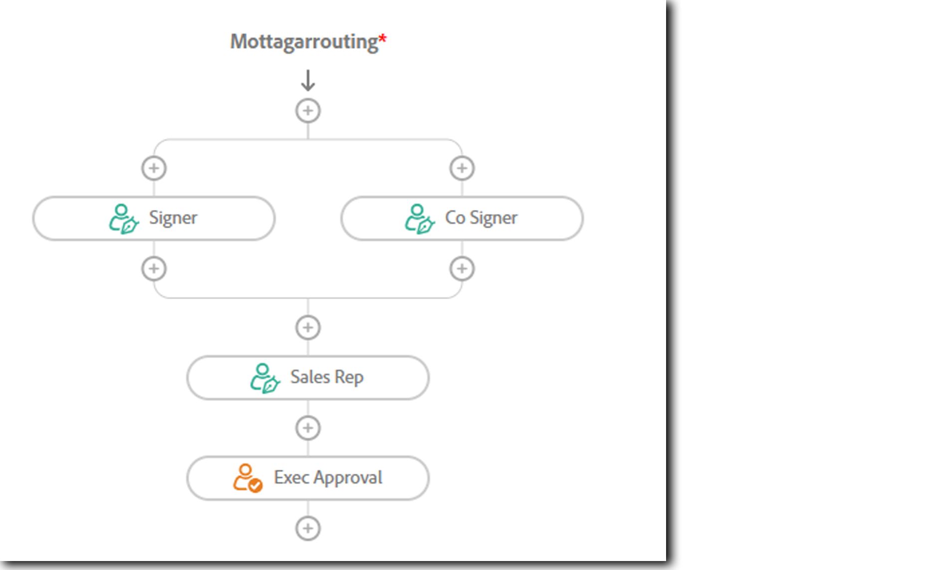 Ett exempel på ett mottagarflöde som visar två kundsignerare i ett parallellt flöde och två interna signerare i en sekventiell process.