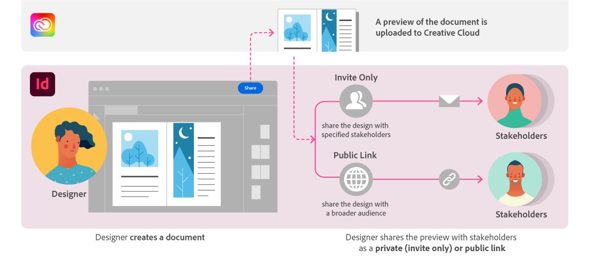 Comparta sus documentos como un vínculo público o con responsables de departamento específicos