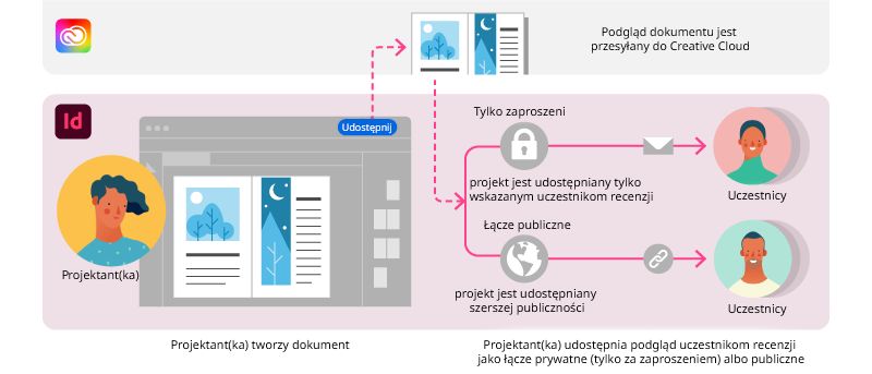Udostępnianie dokumentów jako łącza publicznego lub tylko konkretnym uczestnikom