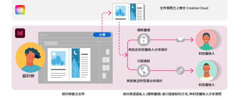 以公開連結或與特定專案關係人共用您的文件