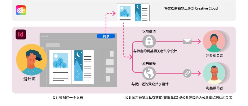 将您的文档共享为公共链接或与特定利益相关者共享