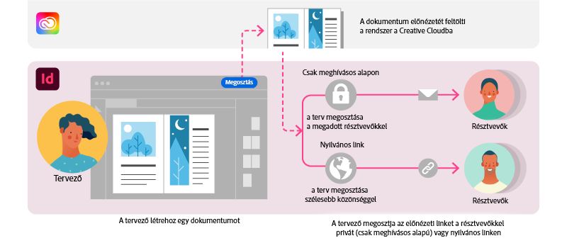 Dokumentumok megosztása nyilvános hivatkozásként vagy meghatározott érdekelt felekkel
