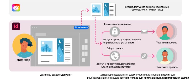Предоставление доступа к документам по общедоступной ссылке или определенным участникам