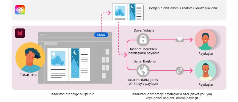 Belgelerinizi herkese açık bir bağlantı olarak veya belirli paydaşlarla paylaşın