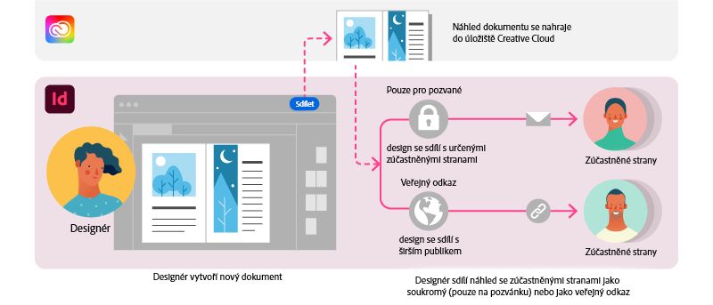 Sdílejte své dokumenty jako veřejný odkaz nebo s konkrétními zúčastněnými stranami