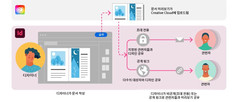 문서를 공개 링크 또는 특정 이해 당사자와 공유