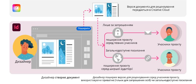 Діліться документами за допомогою загальнодоступного посилання або надсилаючи конкретним зацікавленим сторонам