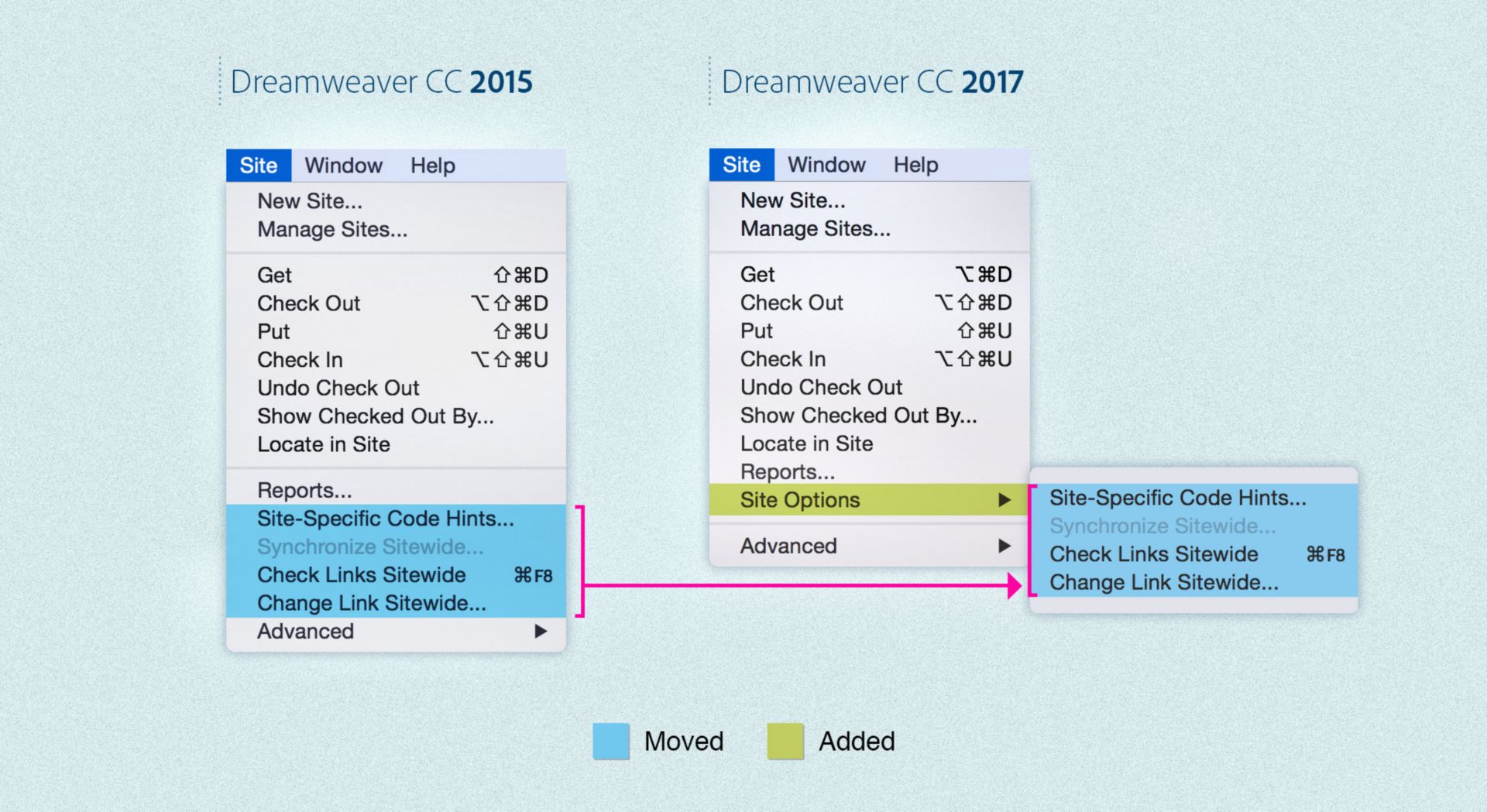 ملخص التغييرات في قائمة Site