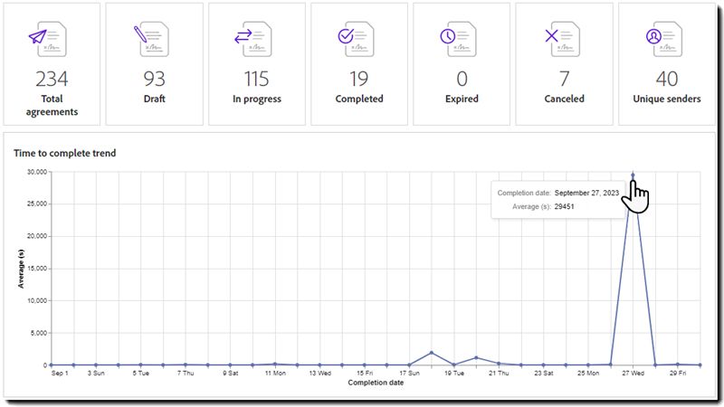 Informe: tiempo para completar la tendencia