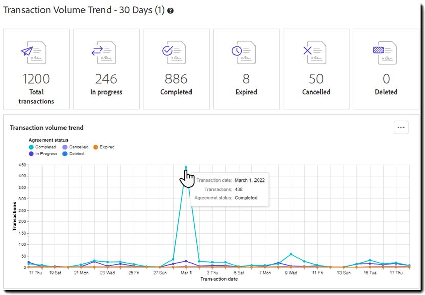 Rapport: volumetrend voor transacties