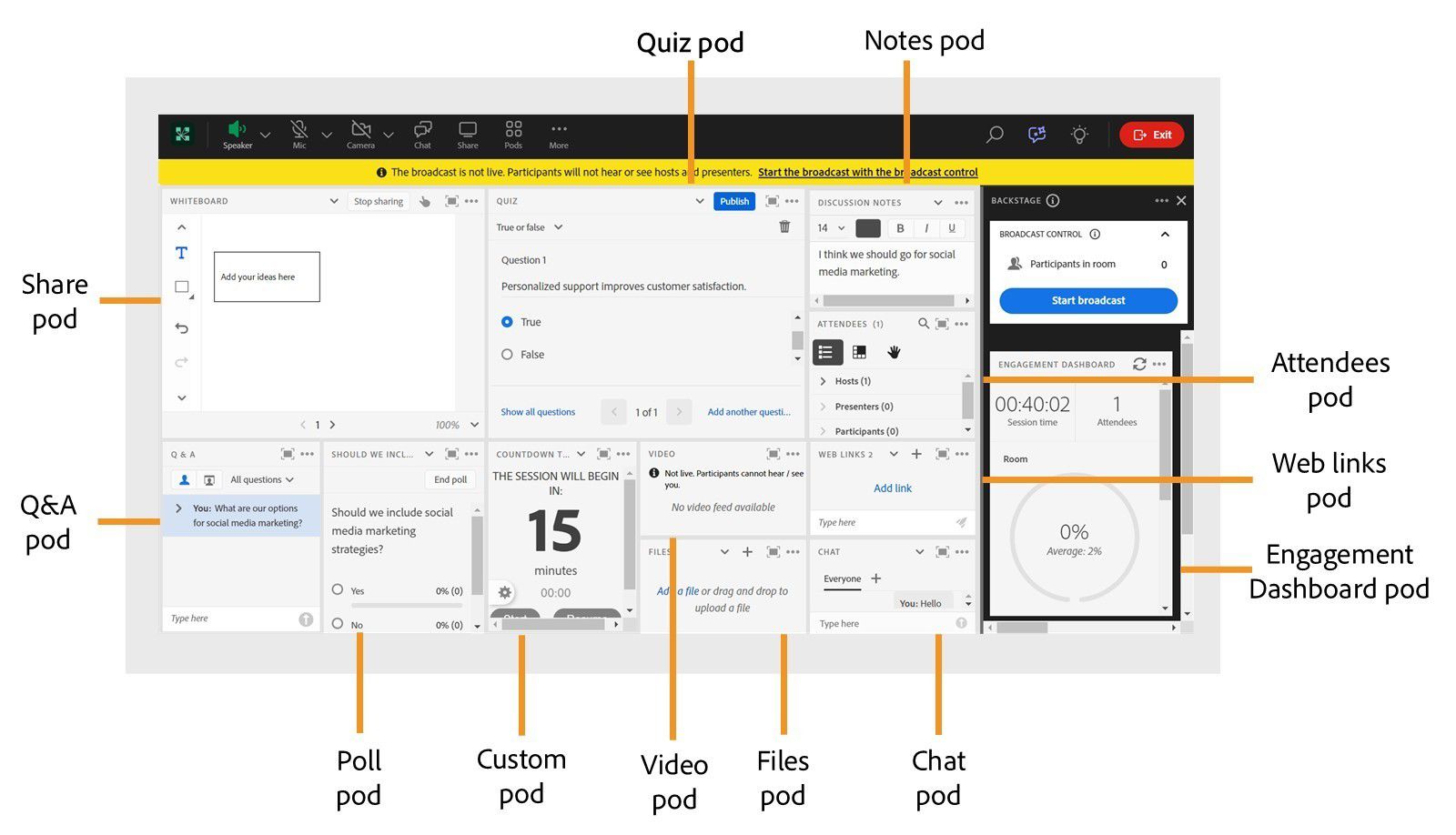 Representation of different pods in Adobe Connect session