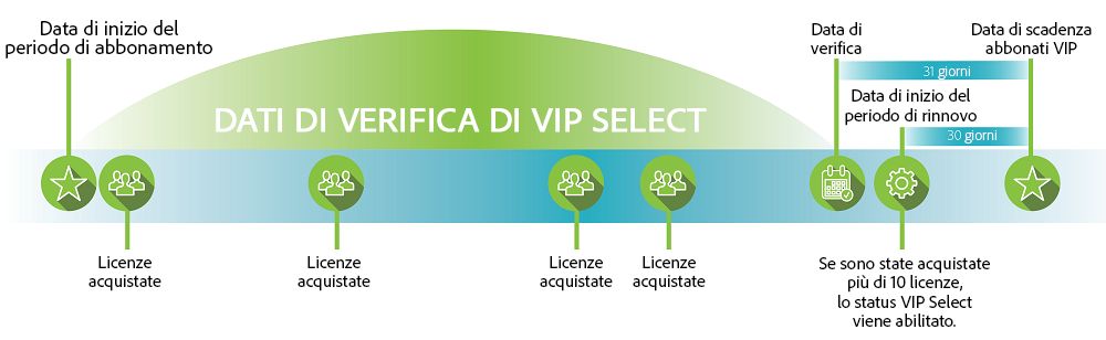 Data di verifica di VIP Select