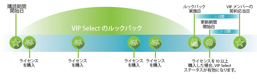 VIP セレクトのルックバック
