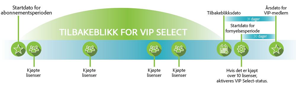 VIP Select-tilbakeblikk
