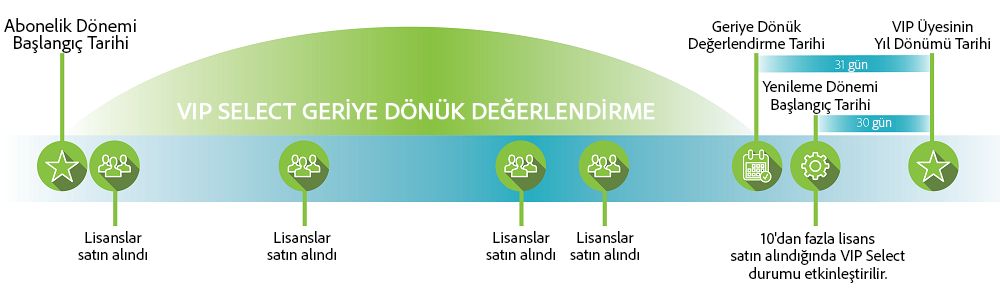 VIP Select Geriye Dönük Değerlendirme