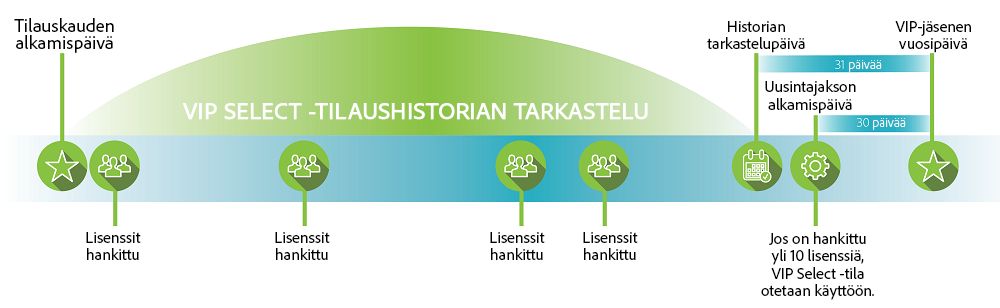 VIP Selectin laskenta-aikaväli