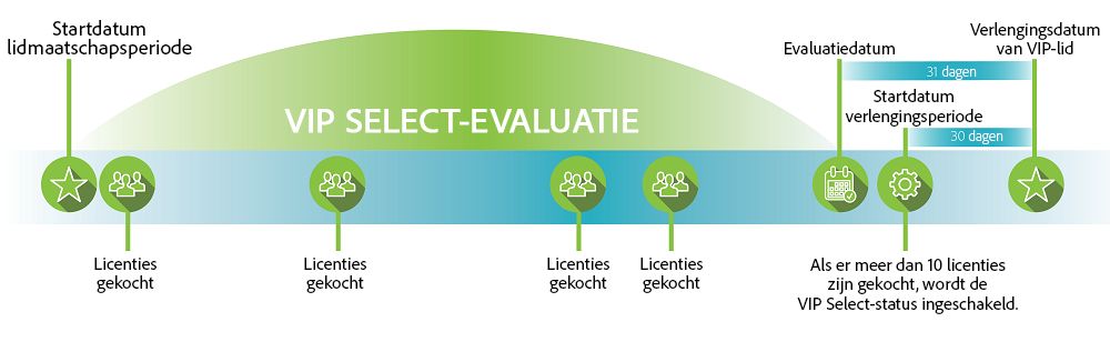 VIP Select-evaluatie