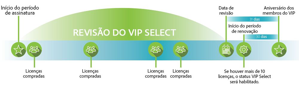 Revisão do VIP Select