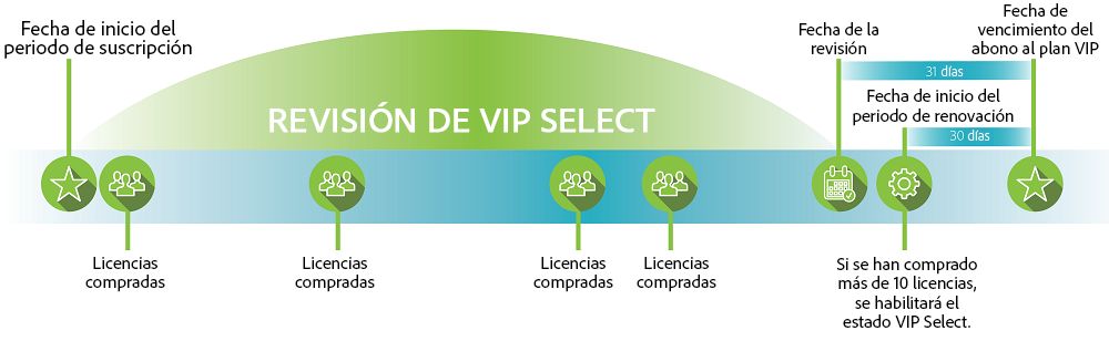 Recordatorio de VIP Select