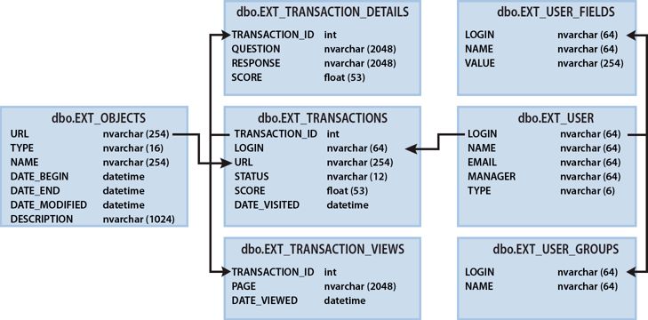 Las flechas representan las relaciones de entidad entre las siete vistas de los informes.