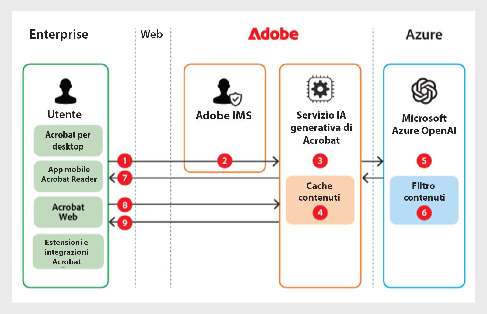 Gestione documenti nell’archiviazione cloud Adobe 