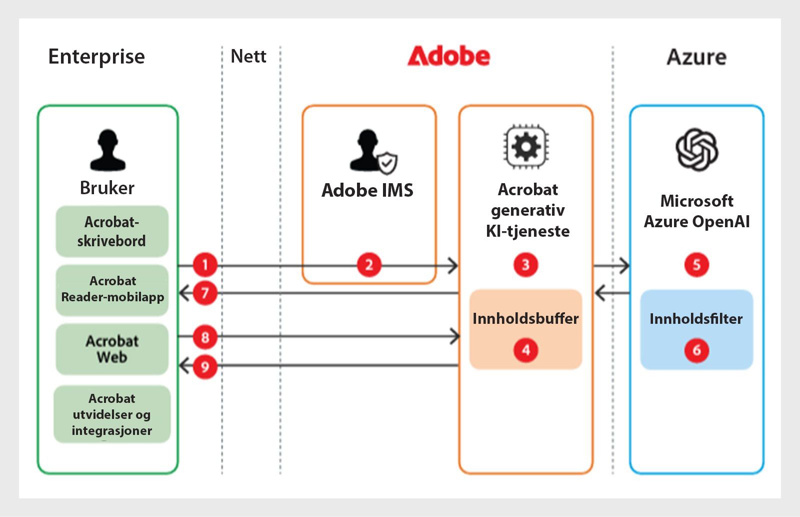 Dokumentbehandling i Adobes skybaserte lagring 