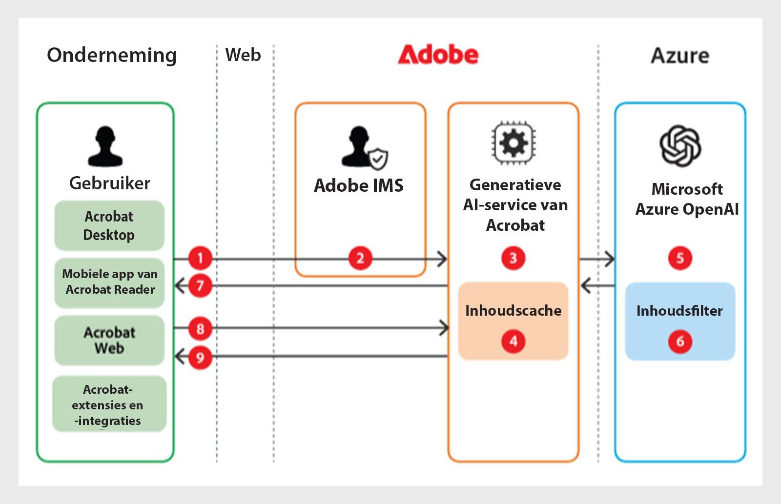 Documentbeheer in Adobe-cloudopslag 