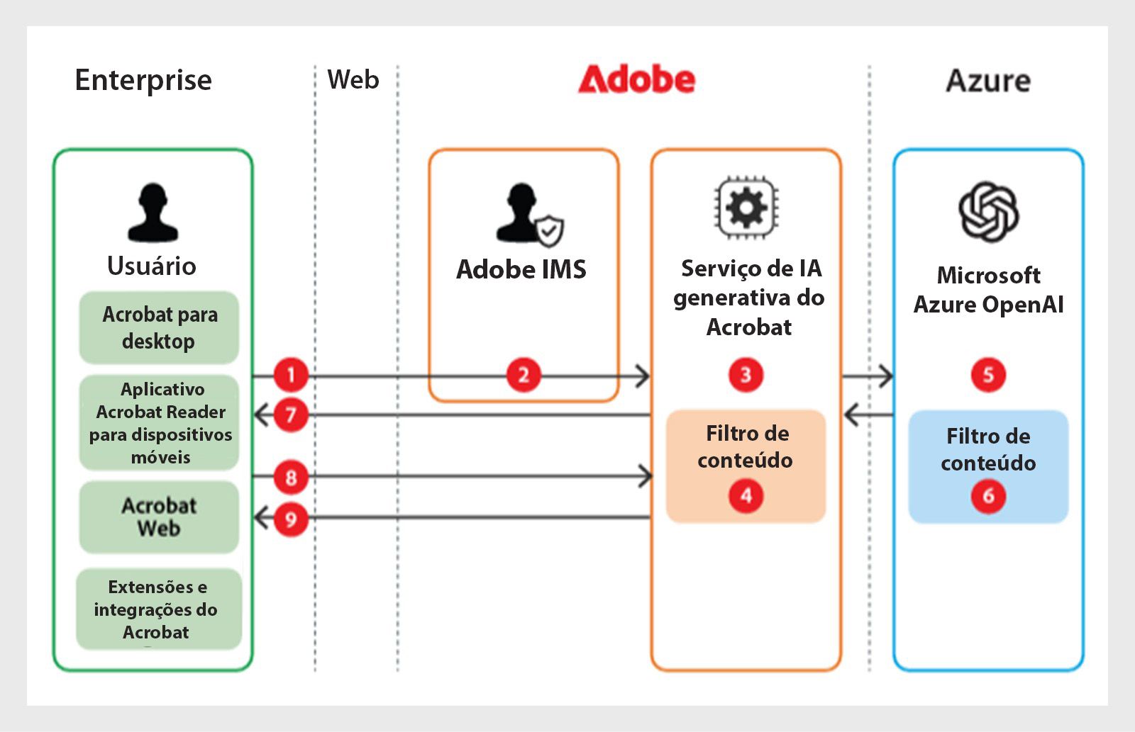 Gerenciamento de documentos no armazenamento na nuvem da Adobe 