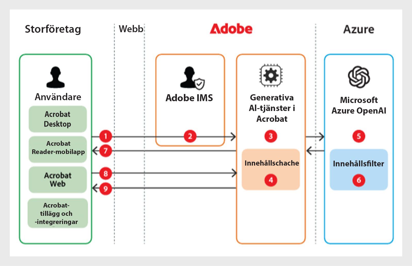 Dokumenthantering i Adobes molnlagring 