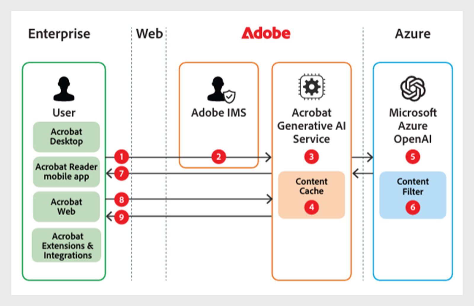 Pamamahala ng dokumento sa Adobe cloud storage 