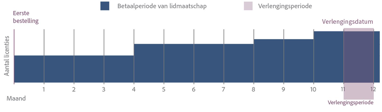 Tijdlijn voor Adobe-lidmaatschappen