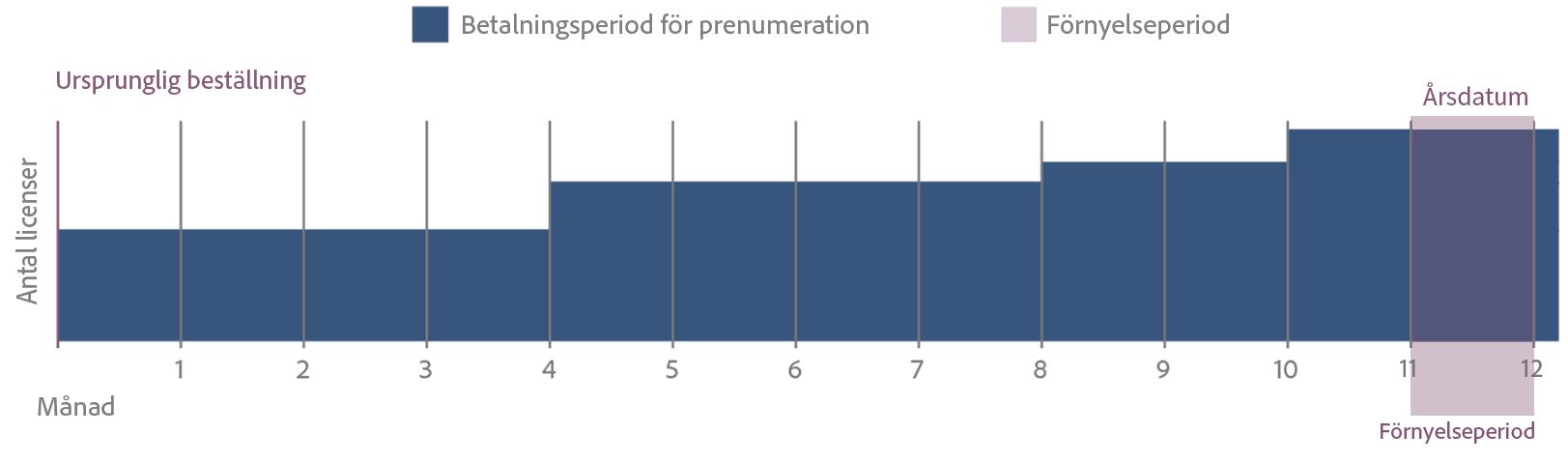 Diagram över Adobe-prenumeration