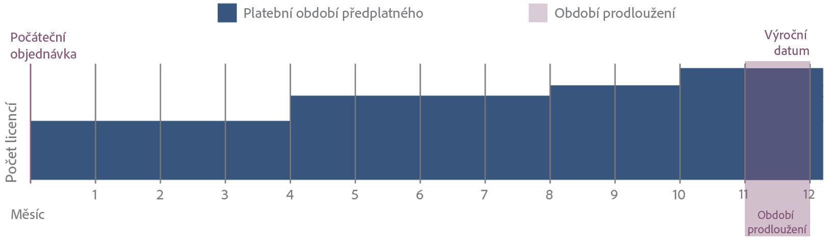 Schéma předplatného Adobe