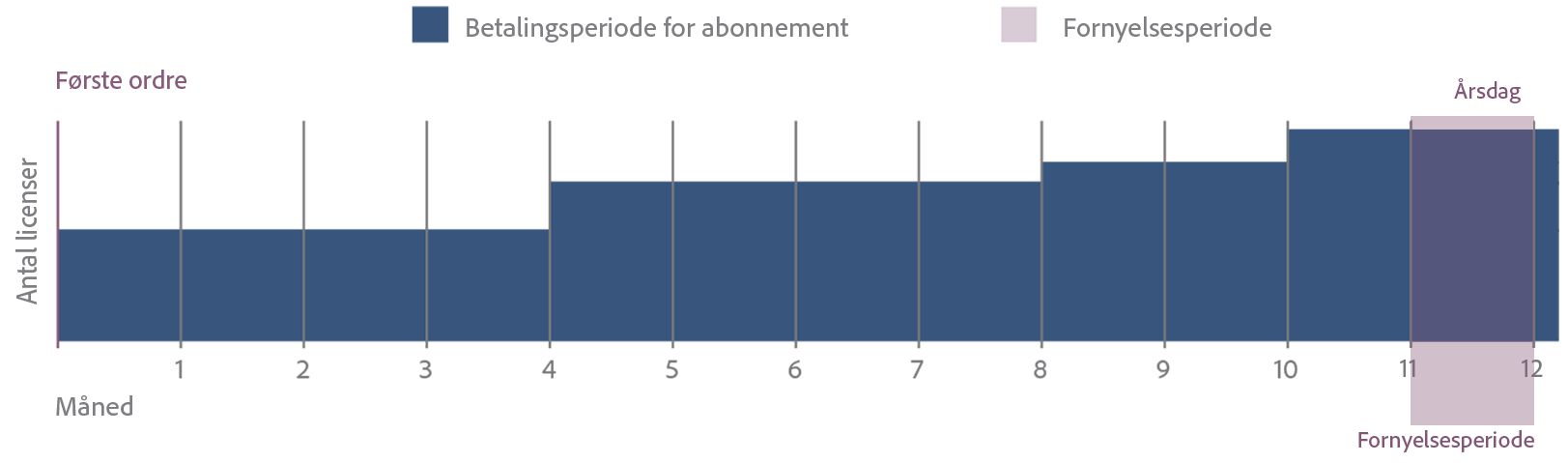 Diagram over Adobe-abonnementer