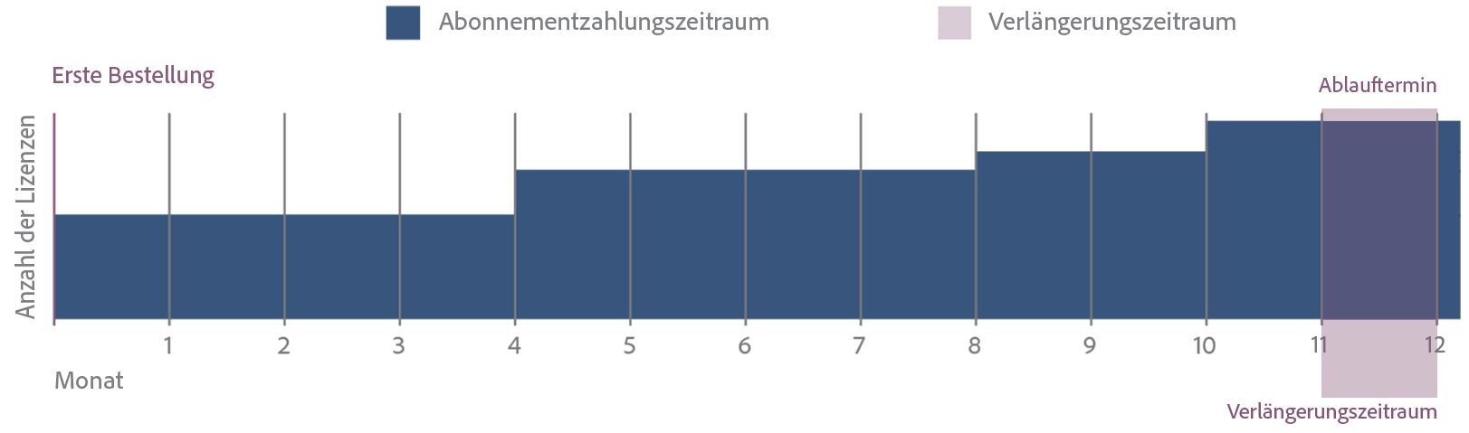 Diagramm für Adobe-Abos