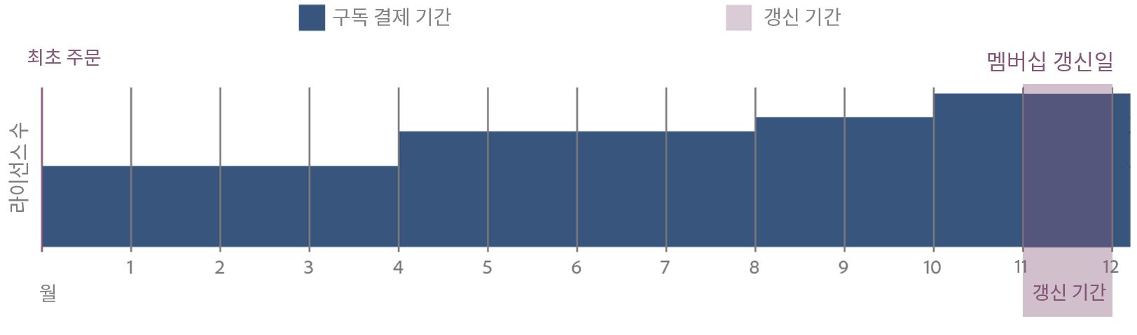 Adobe 구독 흐름도