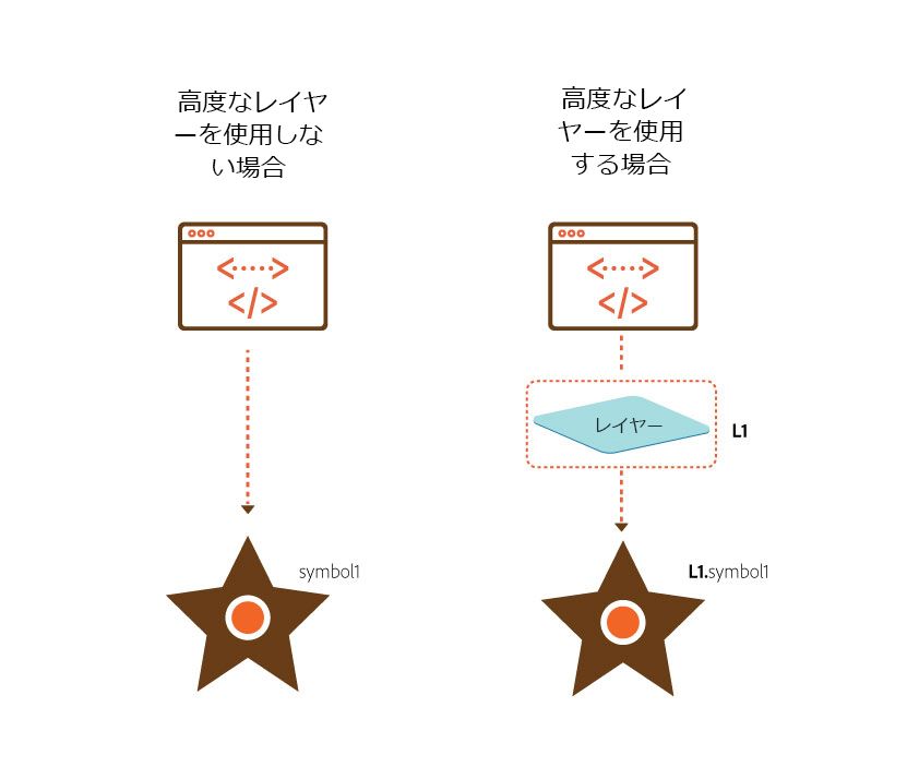 高度なレイヤーを使用する場合と使用しない場合のシンボルへのアクセス方法を示した図