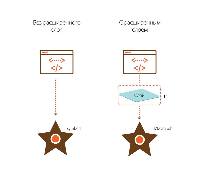 Изображение порядка доступа к символу с использованием расширенных слоев и без