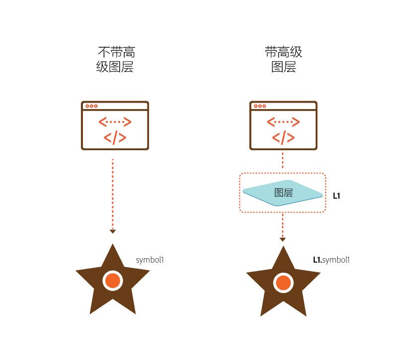 有关如何访问带或不带高级图层的元件的插图