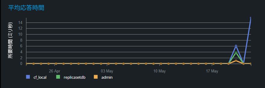 NoSQL サービスの ART